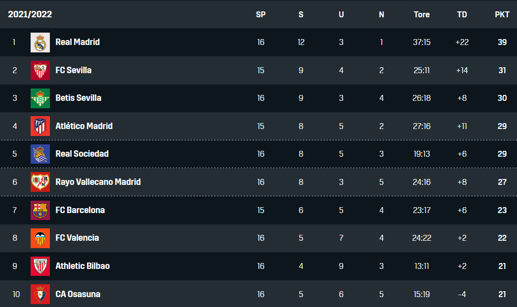 LaLiga 16. Spieltag obere Tabelle 10122021