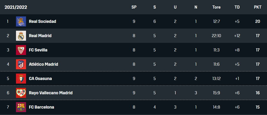LaLiga Tabelle 9. Spieltag obere Hälfte