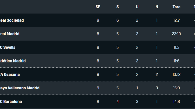 LaLiga Tabelle 9. Spieltag obere Hälfte