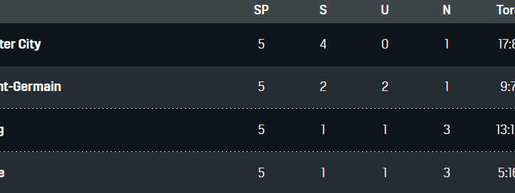 Tabelle Champions League Gruppe A Leipzig City PSG Brügge 02122021