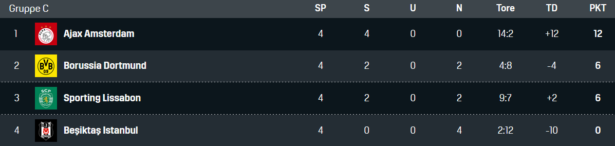 Tabelle Gruppe C Champions League BVB Borussia Dortmund Sporting CP Lissabon Ajax Amsterdam Besiktas Istanbul