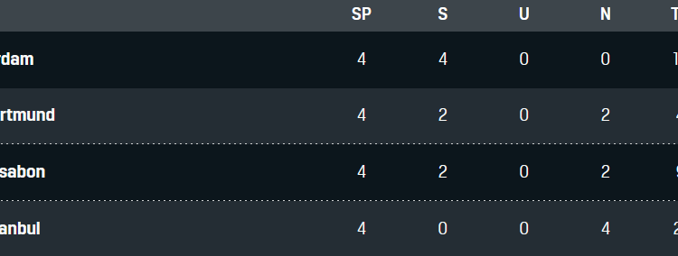Tabelle Gruppe C Champions League BVB Borussia Dortmund Sporting CP Lissabon Ajax Amsterdam Besiktas Istanbul