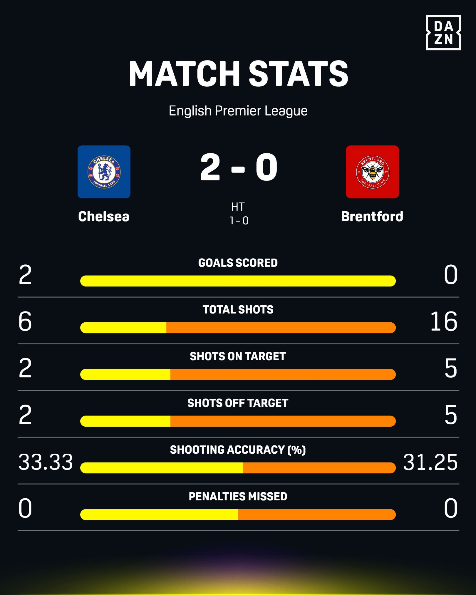 Chelsea vs Brentford