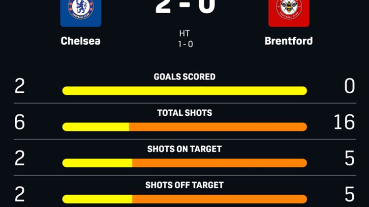 Chelsea vs Brentford