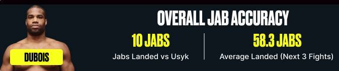 Daniel Dubois overall jab accuracy