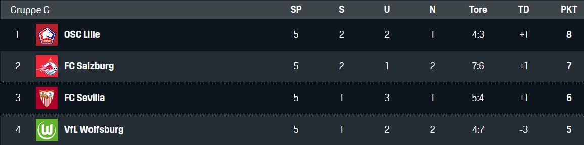 Champions League Gruppe G 07122021