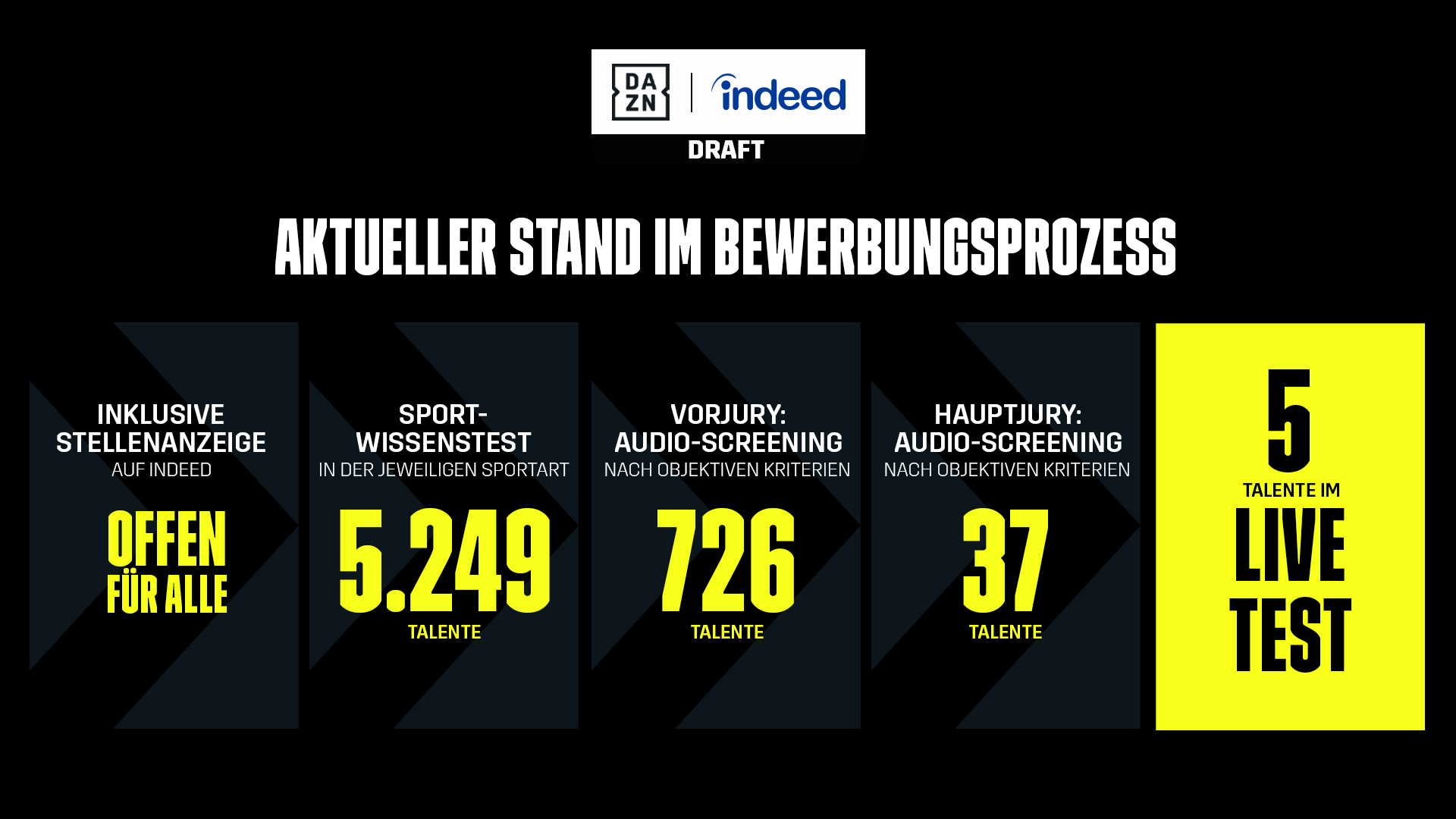 DAZN Indeed Info-Grafik