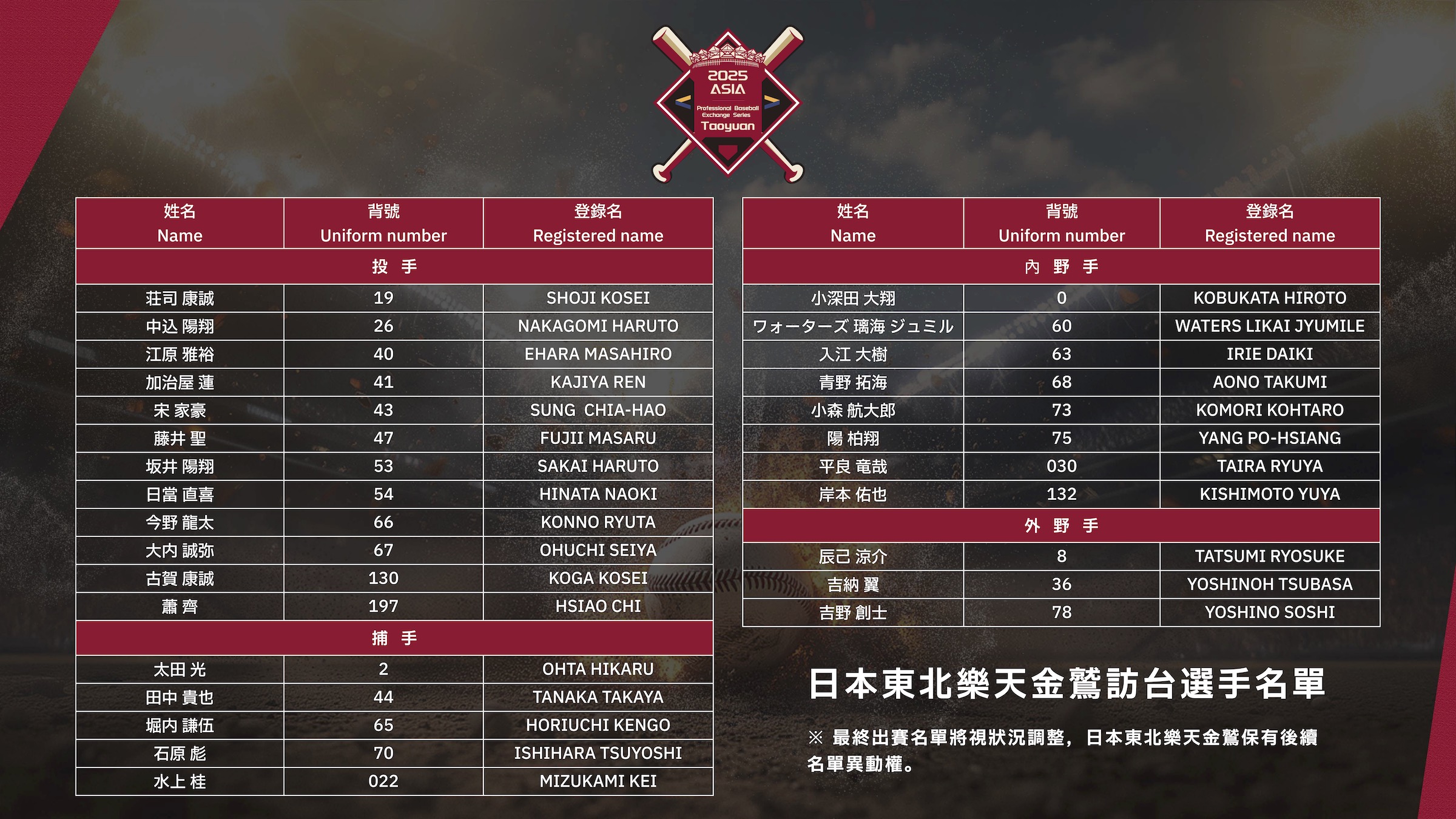 日本東北樂天金鷲來台選手名單