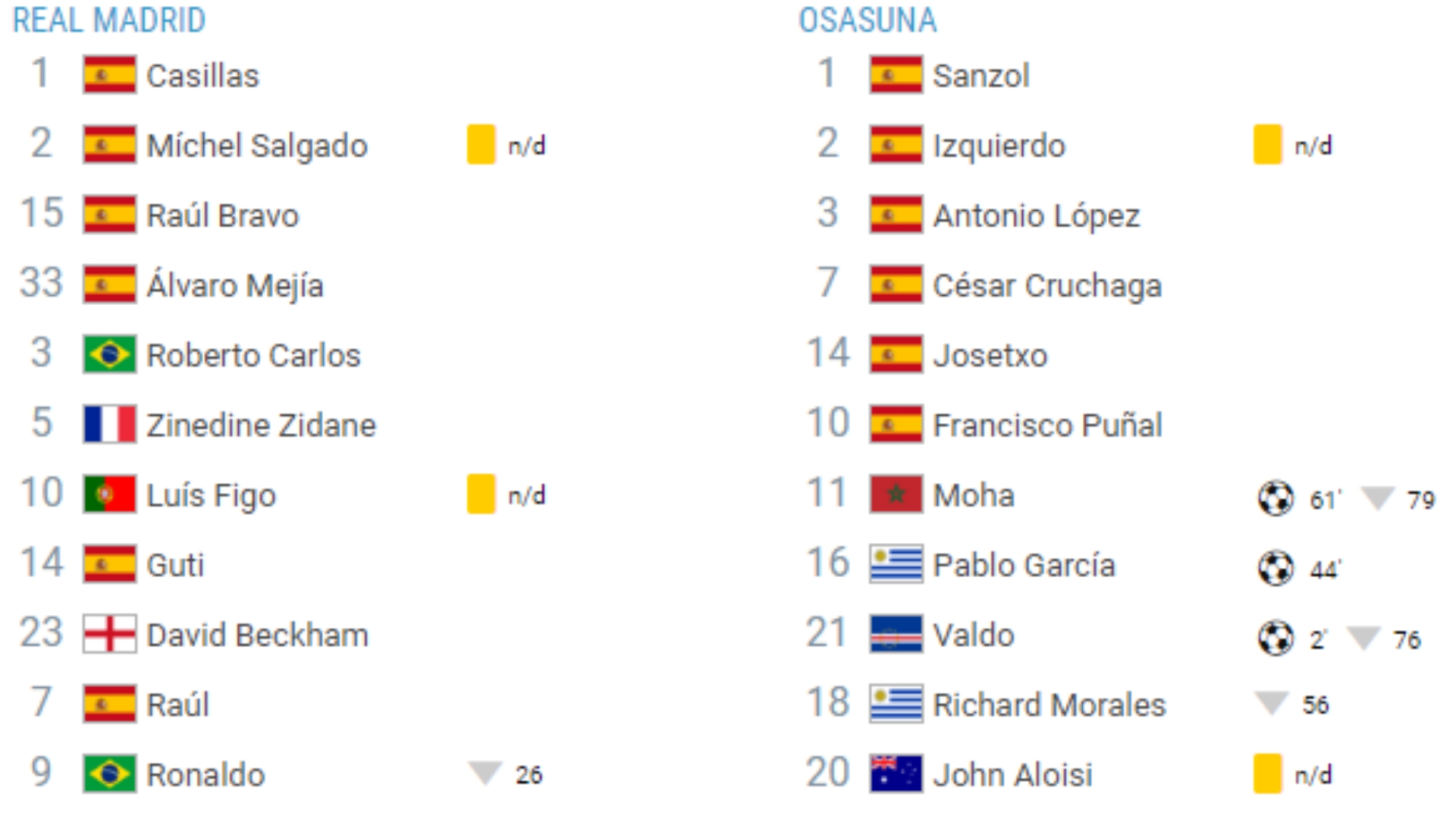 Real Madrid Osasuna 2004 Santiago Bernabéu