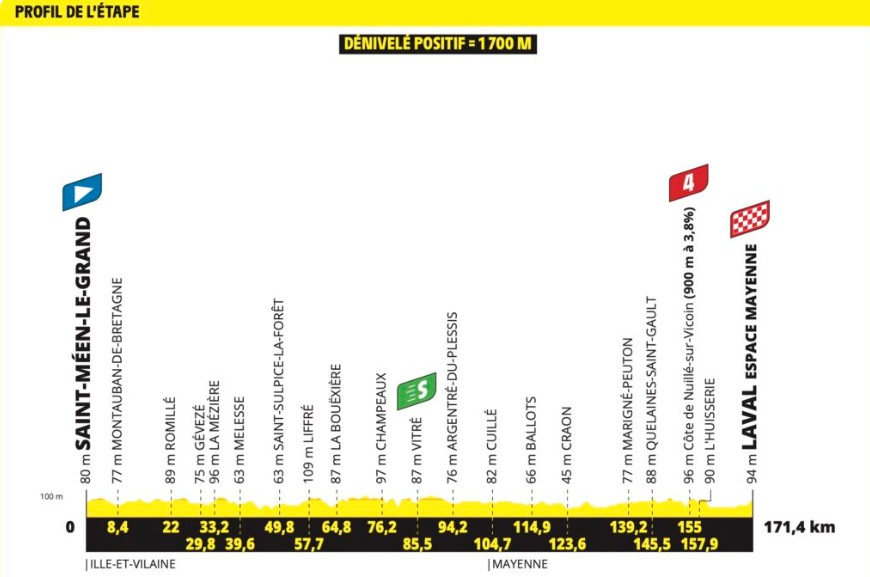 Tour de France 2025; 8. Etappe Profil