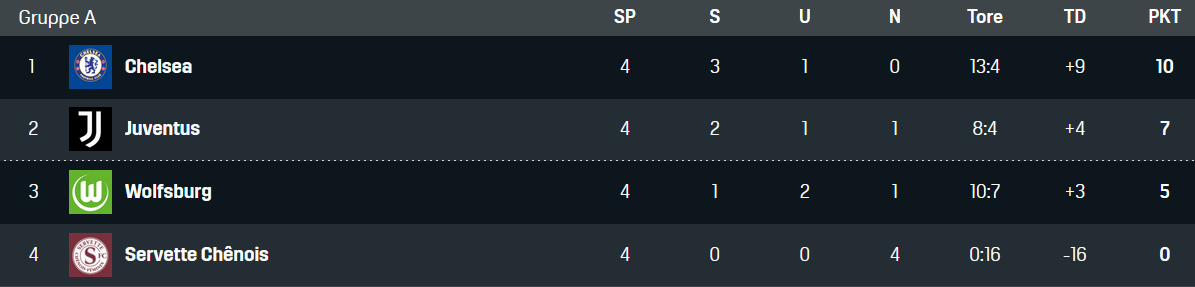 Womens Champions League Tabelle Gruppe A Wolfsburg 071220221