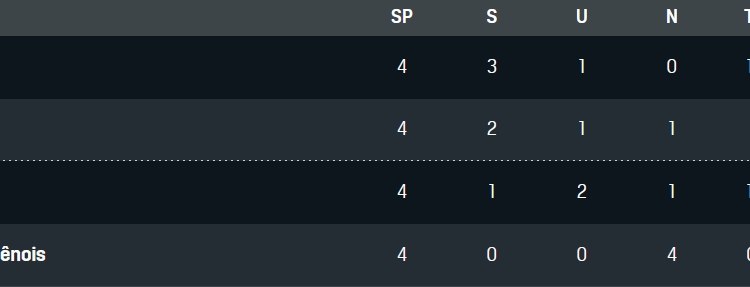 Womens Champions League Tabelle Gruppe A Wolfsburg 071220221