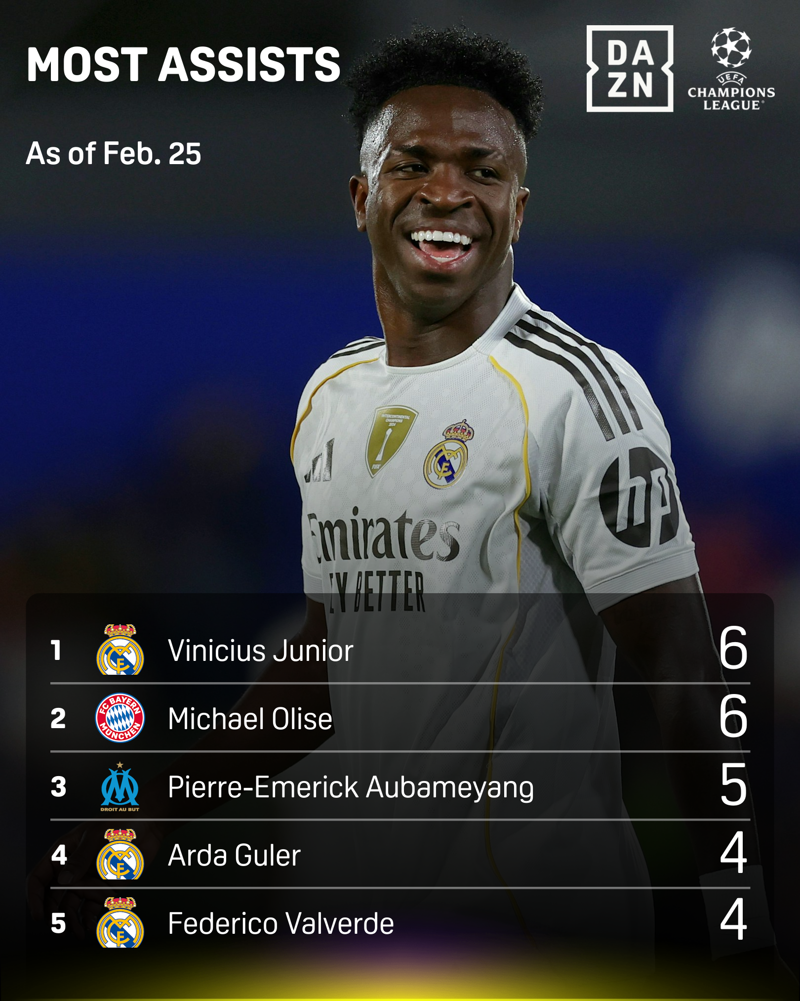CL most assists Feb. 25