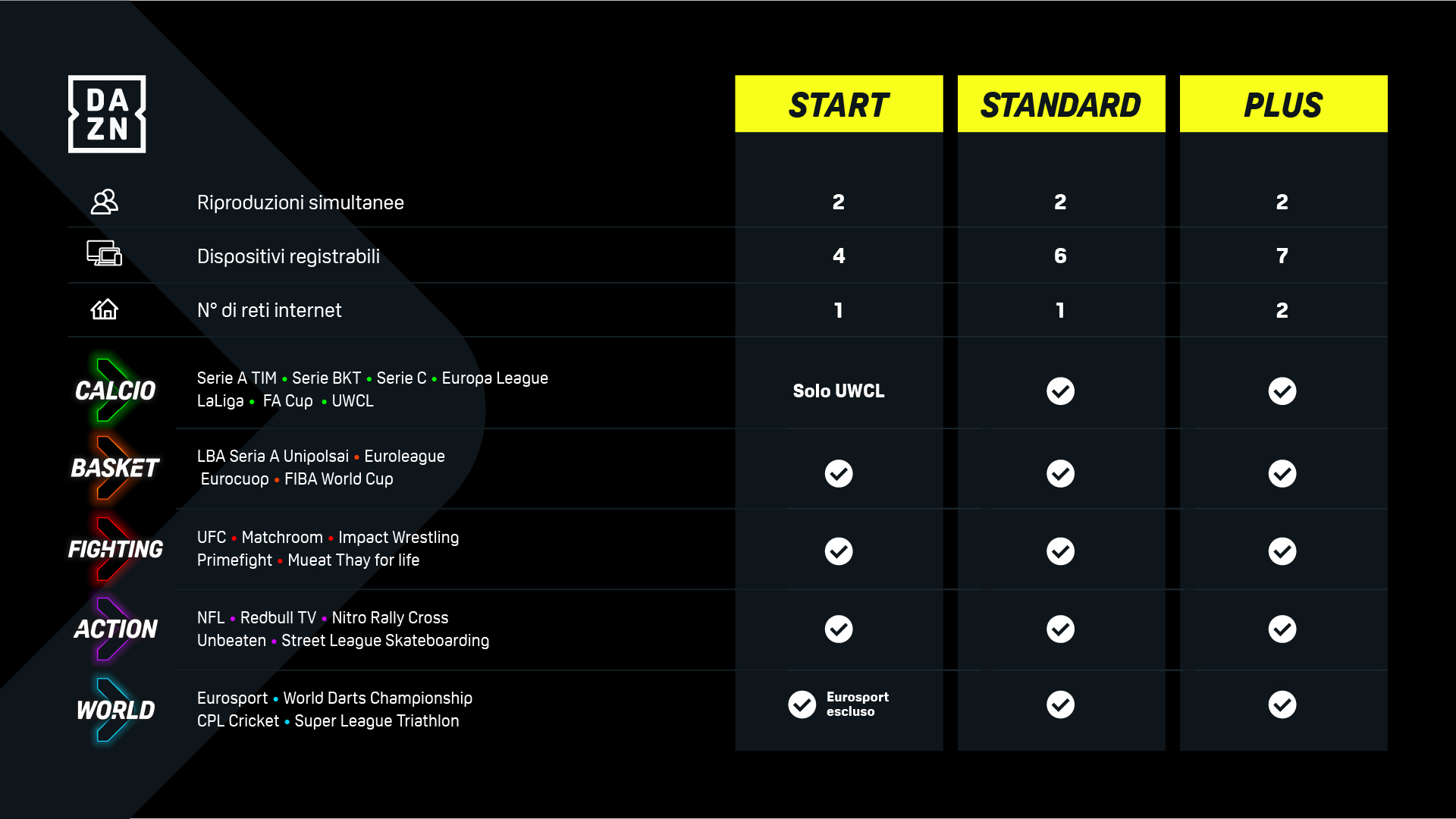 DAZN PLUS, DAZN STANDARD e DAZN Start, i piani di abbonamento per i clienti DAZN