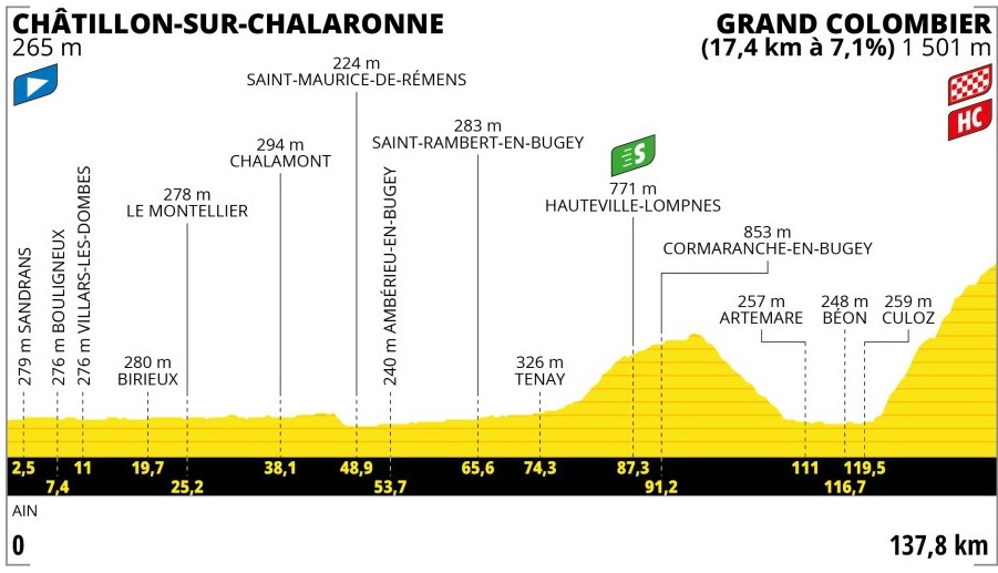 13. Etappe Tour de France 2023