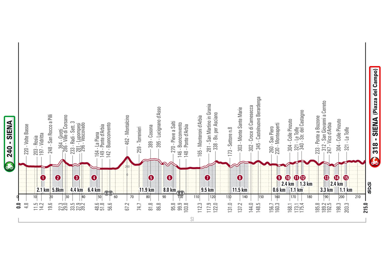 Strade Bianche 2024, percorso
