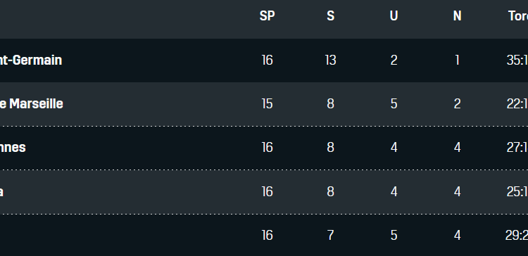 Ligue 1 Tabelle 16. Spieltag PSG Lens 02122021