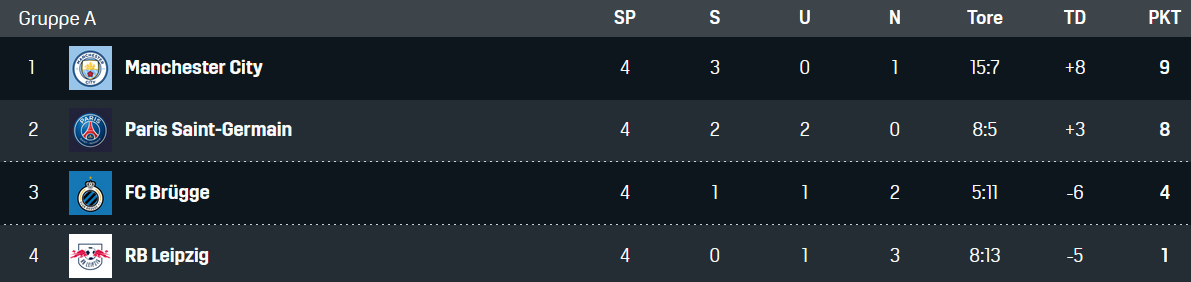 Tabelle Gruppe A 4. Spieltag Champions League Manchester City PSG Leipzig Brügge