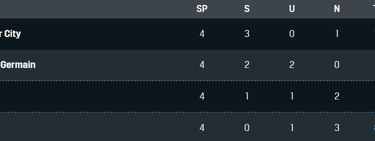 Tabelle Gruppe A 4. Spieltag Champions League Manchester City PSG Leipzig Brügge