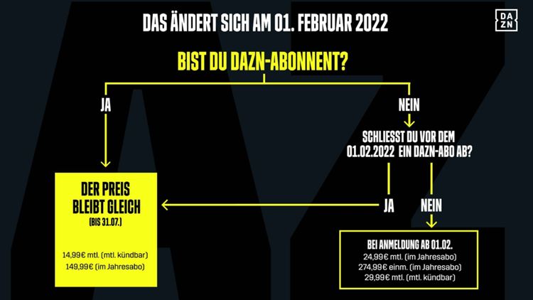 DAZN Preisanpassung 2022 price rise 01022022 final