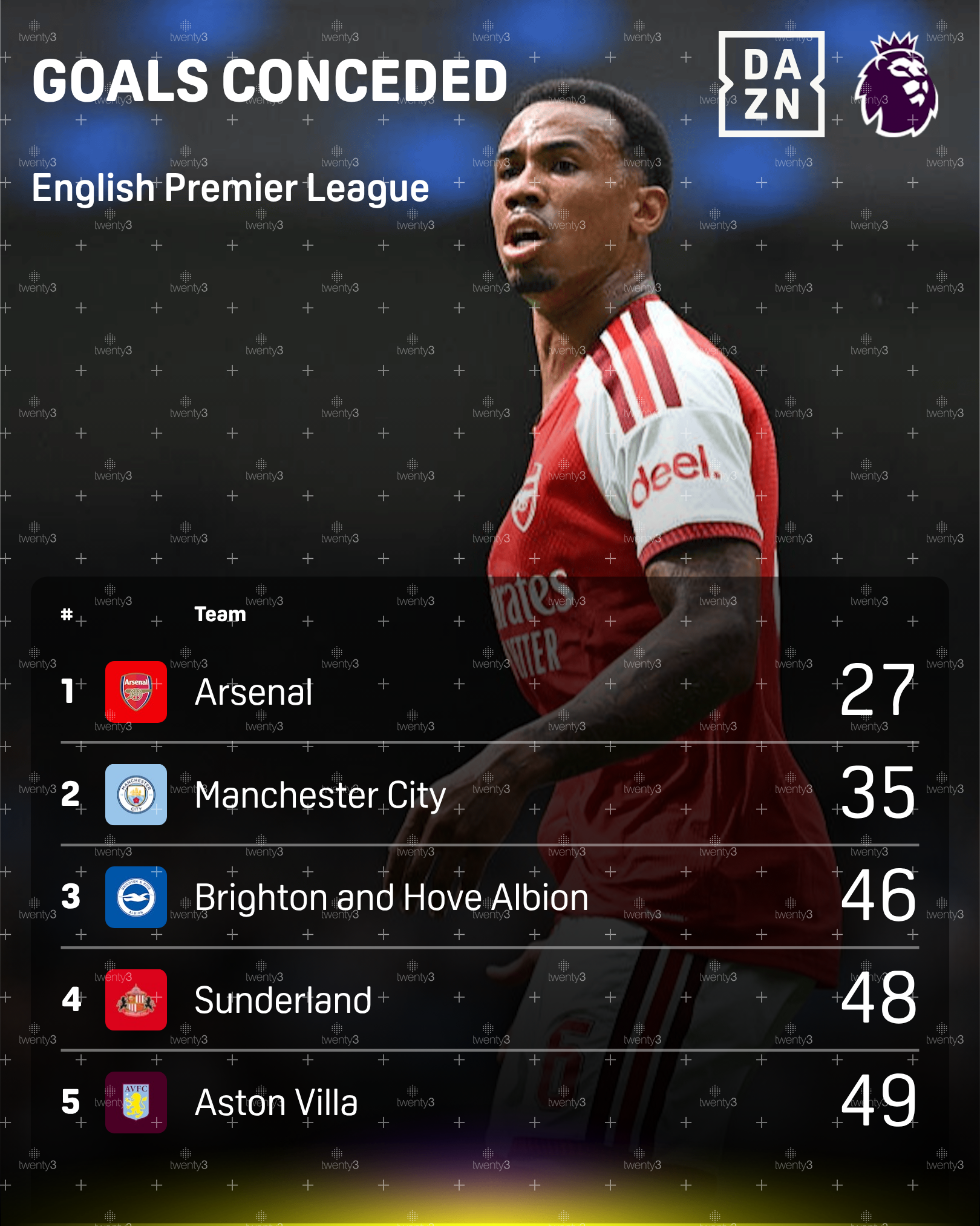 Arsenal clean sheets