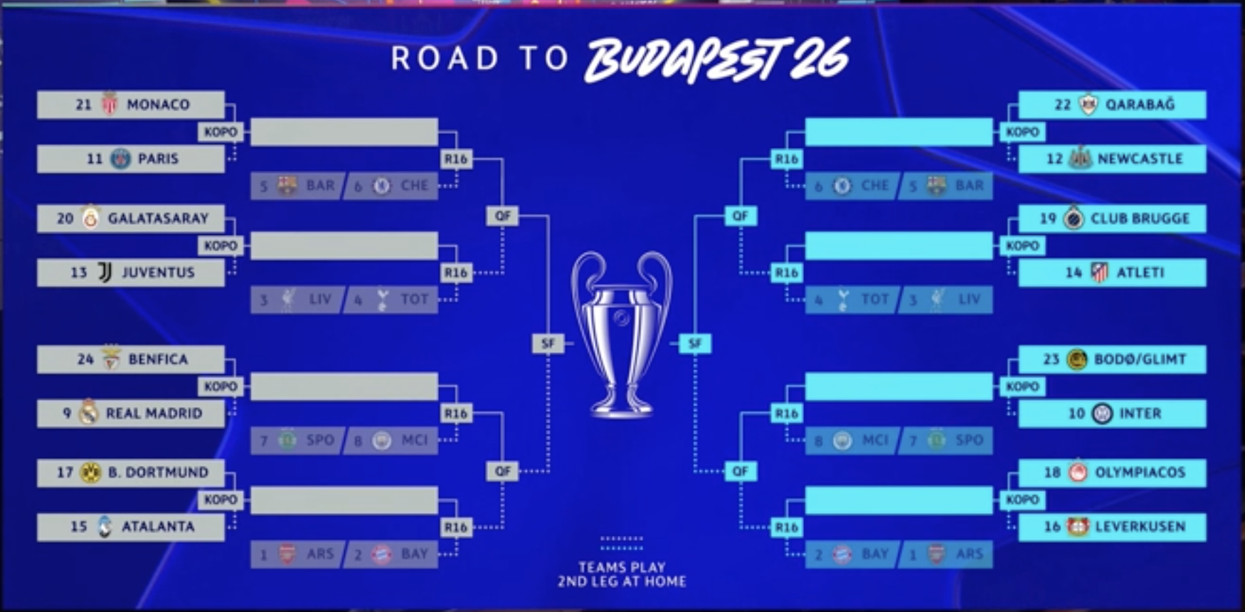 Champions League brackets
