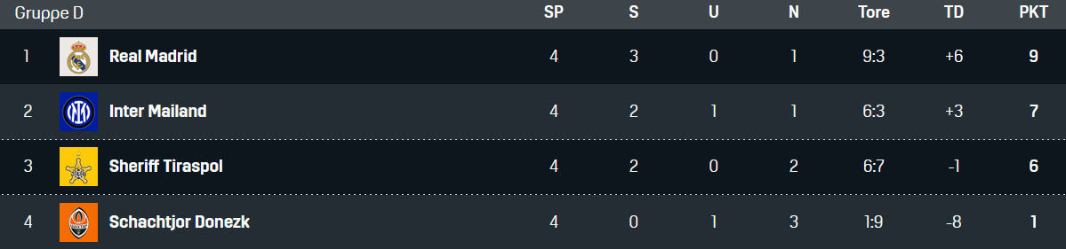 Champions League Tabelle Inter Mailand Shaktar Donezk Real Madrid Sheriff 16112021