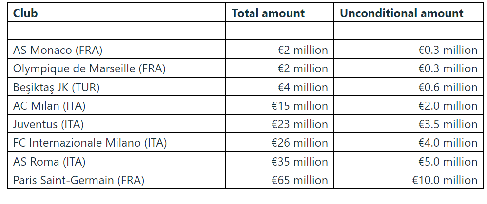Tabella multe FFP Uefa