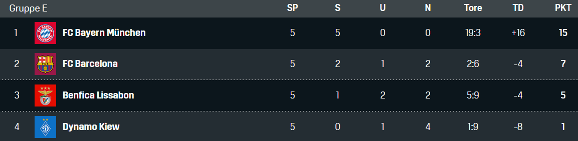 Champions League Gruppe D 5. Spieltag Bayern München Barcelona 06122021