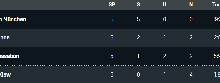 Champions League Gruppe D 5. Spieltag Bayern München Barcelona 06122021