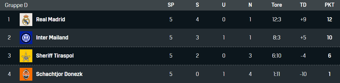 Gruppe D Champions League Real Madrid Inter Mailand 06122021