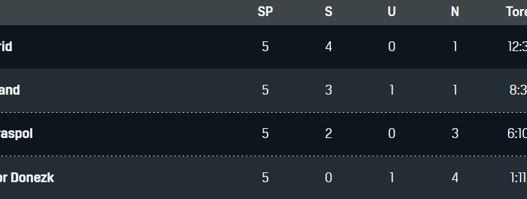 Gruppe D Champions League Real Madrid Inter Mailand 06122021