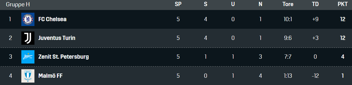 Champions League Gruppe H 071220221