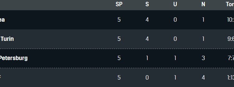 Champions League Gruppe H 071220221