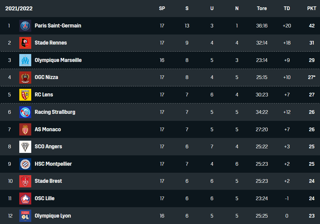 Ligue 1 Tabelle 17. Spieltag 09122021