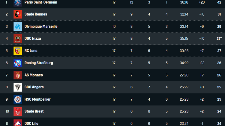 Ligue 1 Tabelle 17. Spieltag 09122021