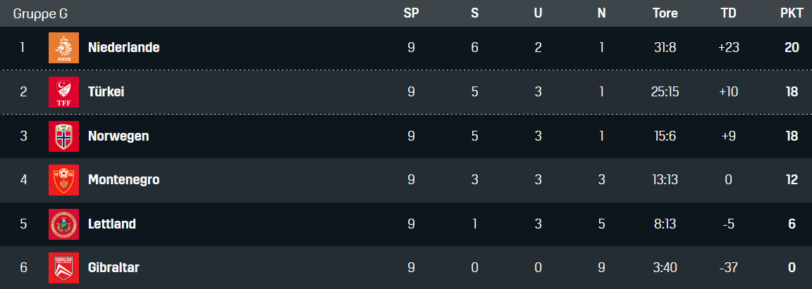 Tabelle Gruppe G WM-Quali Norwegen Niederlande Türkei 15112021