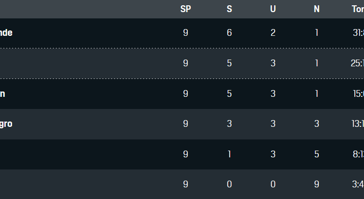 Tabelle Gruppe G WM-Quali Norwegen Niederlande Türkei 15112021