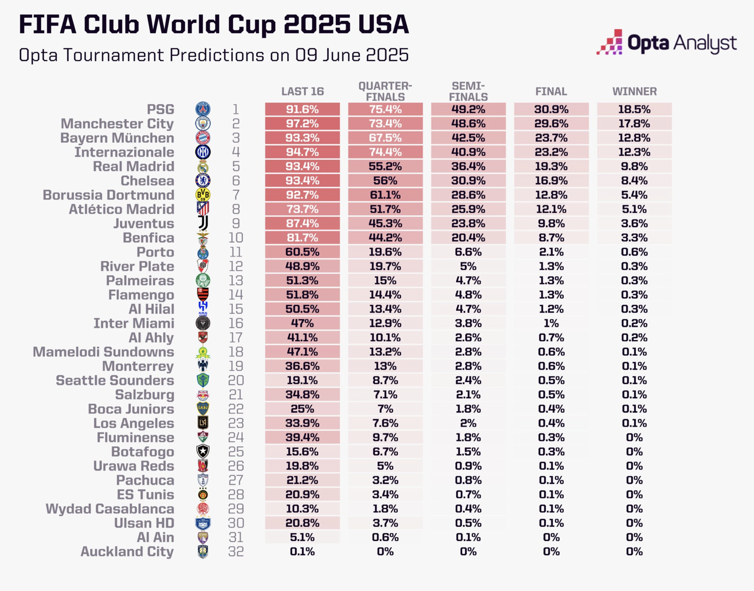 Opta Club World Cup 32