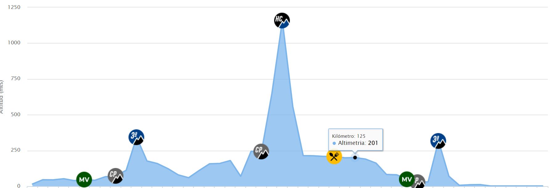 Vuelta a Murcia, Valverde, Ciclismo