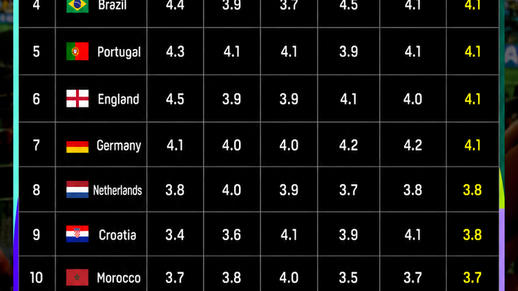 World Cup Power Rankings Top 16
