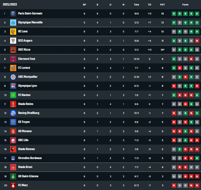 Tabelle Ligue 1 6. Spieltag