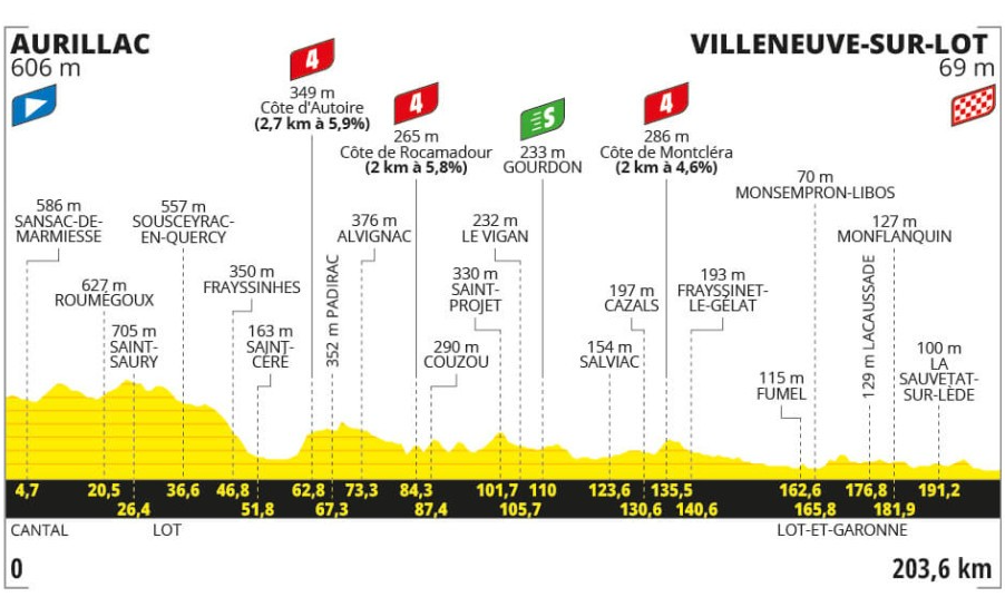 Tour de France 12. Etappe