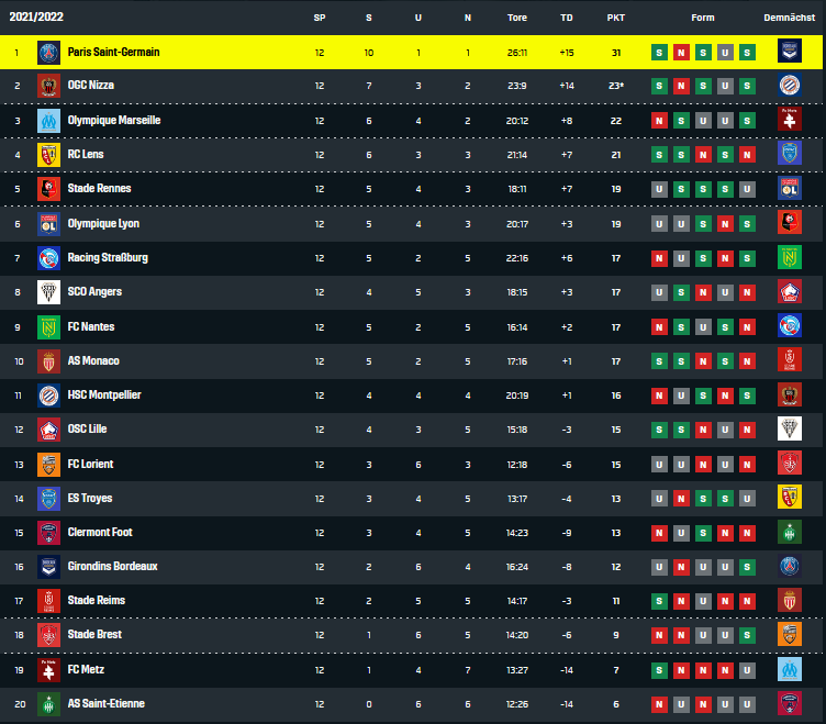 Tabelle Ligue 1 12. Spieltag
