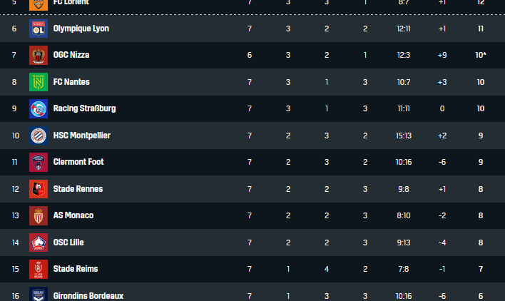 Tabelle Ligue 1 7. Spieltag