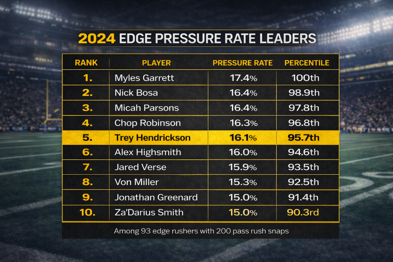 Pressure Rate leaders 2024 NFL