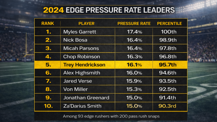 Pressure Rate leaders 2024 NFL