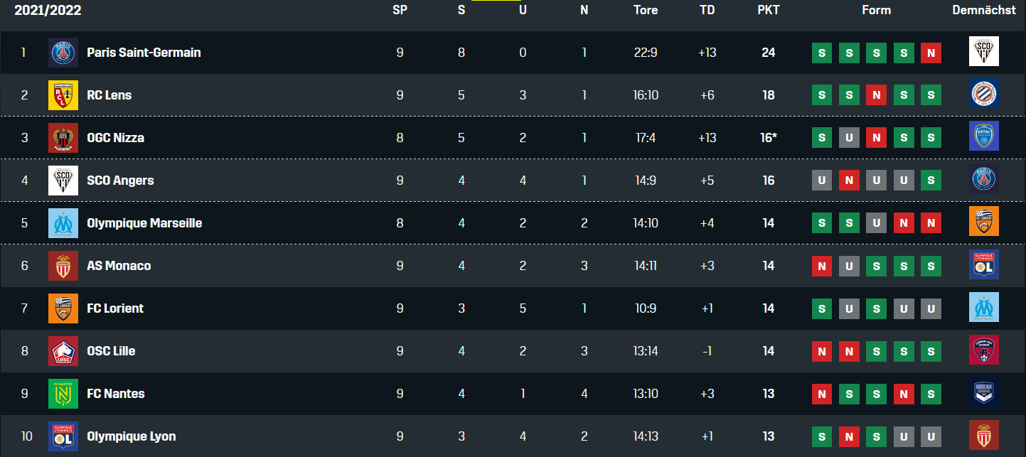 Tabelle Ligue 1 9. Spieltag