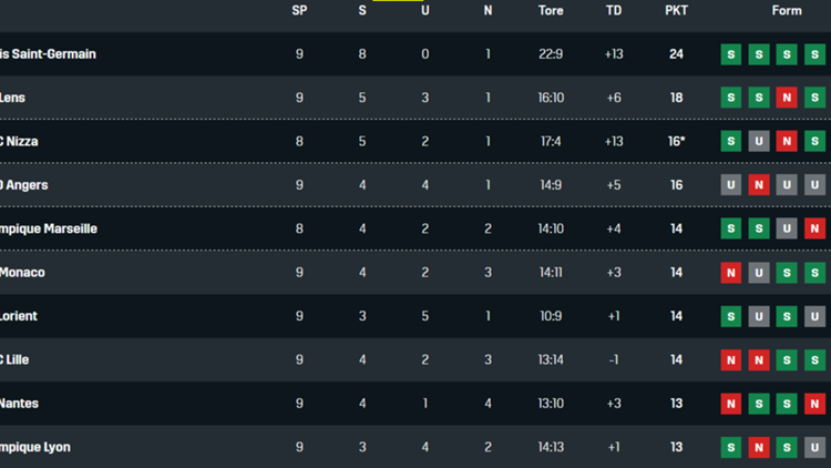Tabelle Ligue 1 9. Spieltag