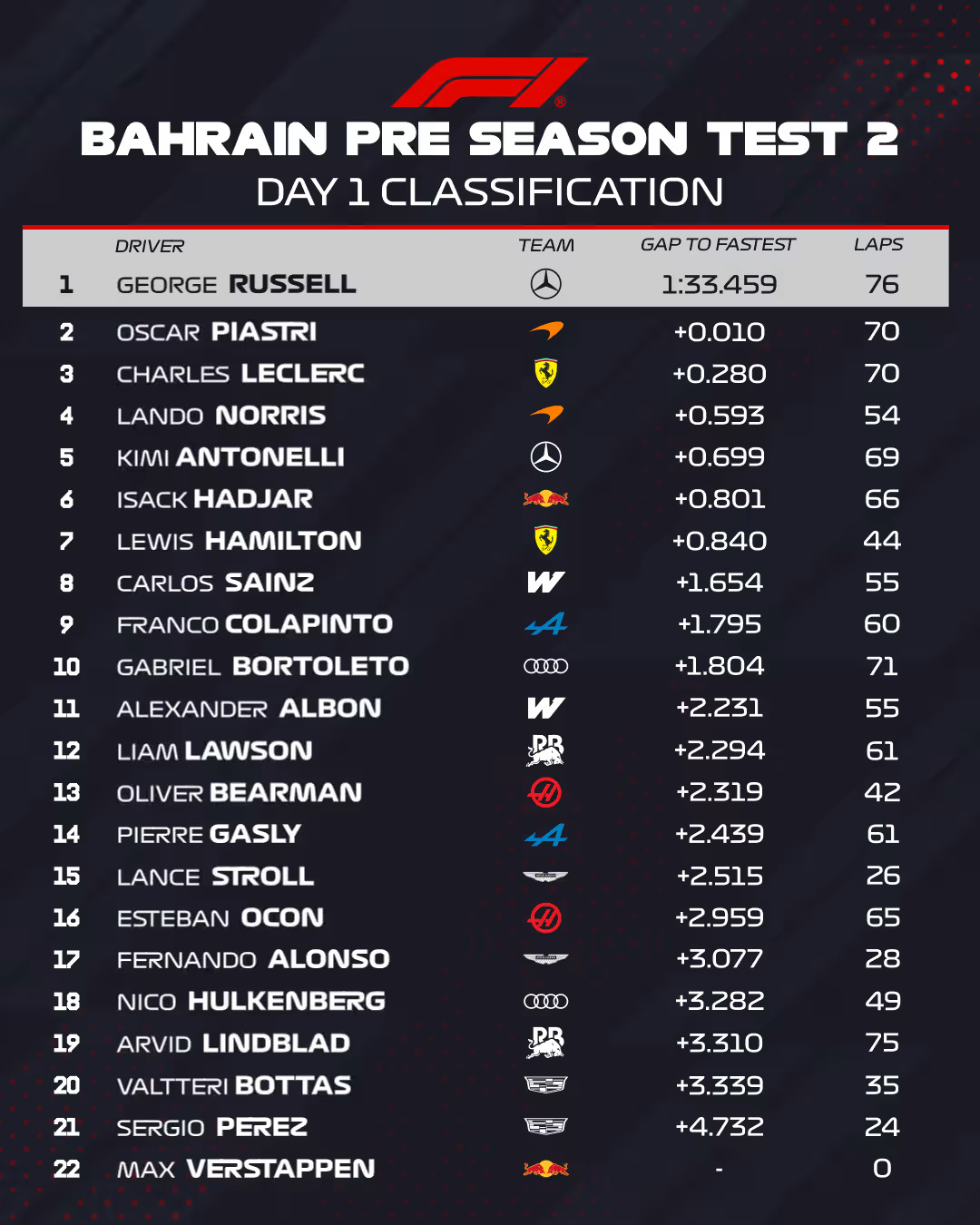 Bahrain 4 classification